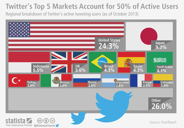 Top 5 Märkte für Twitter