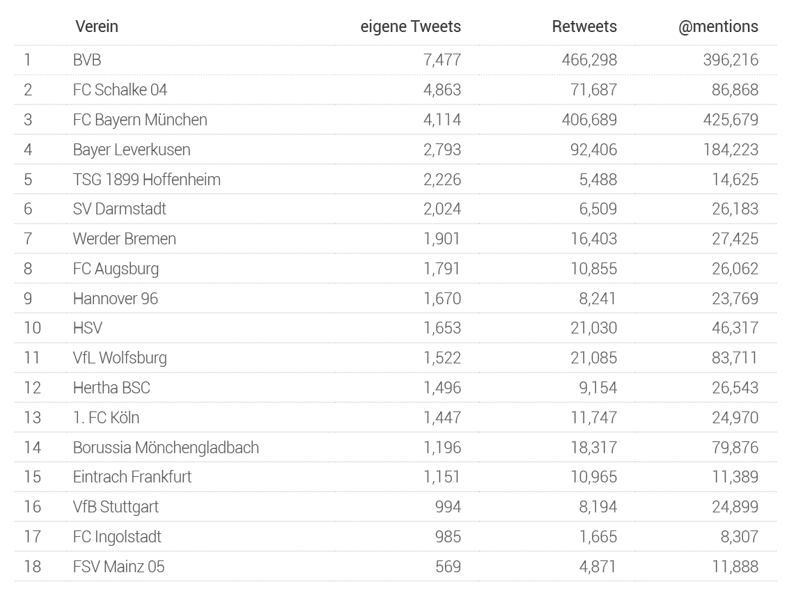 Social Media Ranking Der Bundesliga Hinrunde Brandwatch Brandwatch