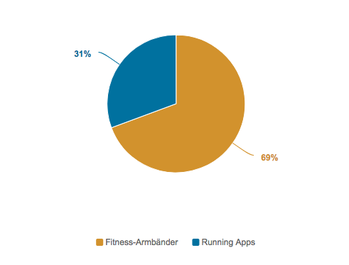 Lauftrends Fitnessarmbänder vs Running Apps